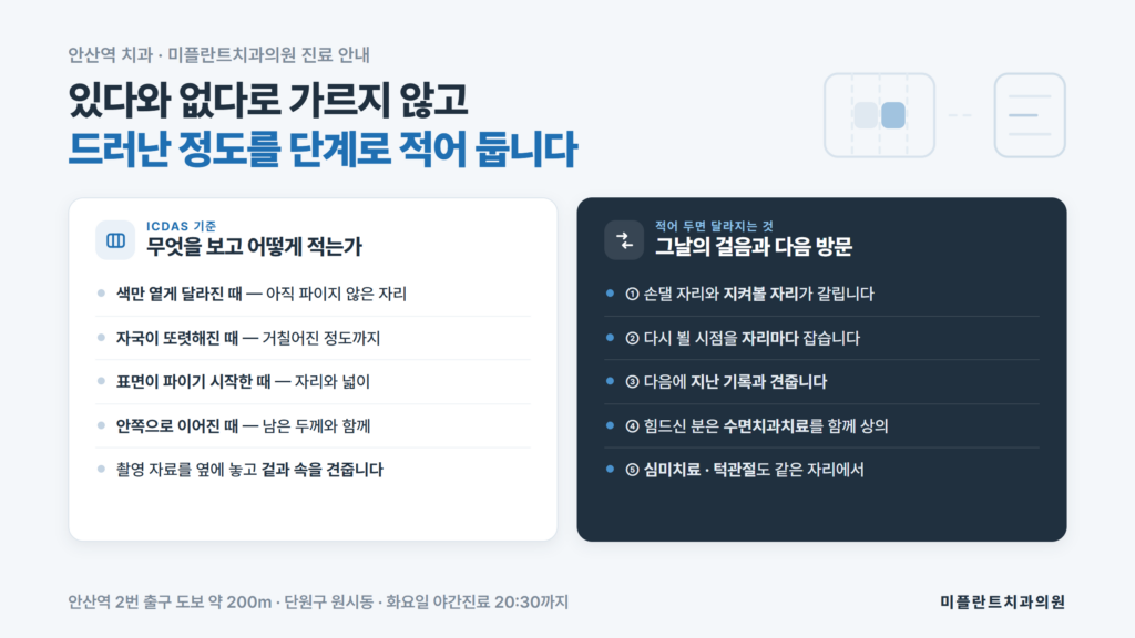 안산역 치과 미플란트치과의원이 ICDAS 기준으로 충치를 단계로 나눠 기록하고 단계에 따라 치료와 관찰을 정하는 방식, 수면치과치료와 심미·턱관절 진료 개관을 정리한 자료 이미지