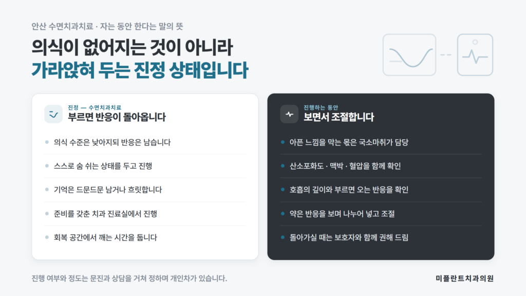 안산 수면치과치료 미플란트치과의원이 수면 진정과 전신마취의 차이, 국소마취를 함께 쓰는 이유, 고려하는 경우, 진행 중 확인하는 것과 회복·귀가 안내를 정리한 자료 이미지