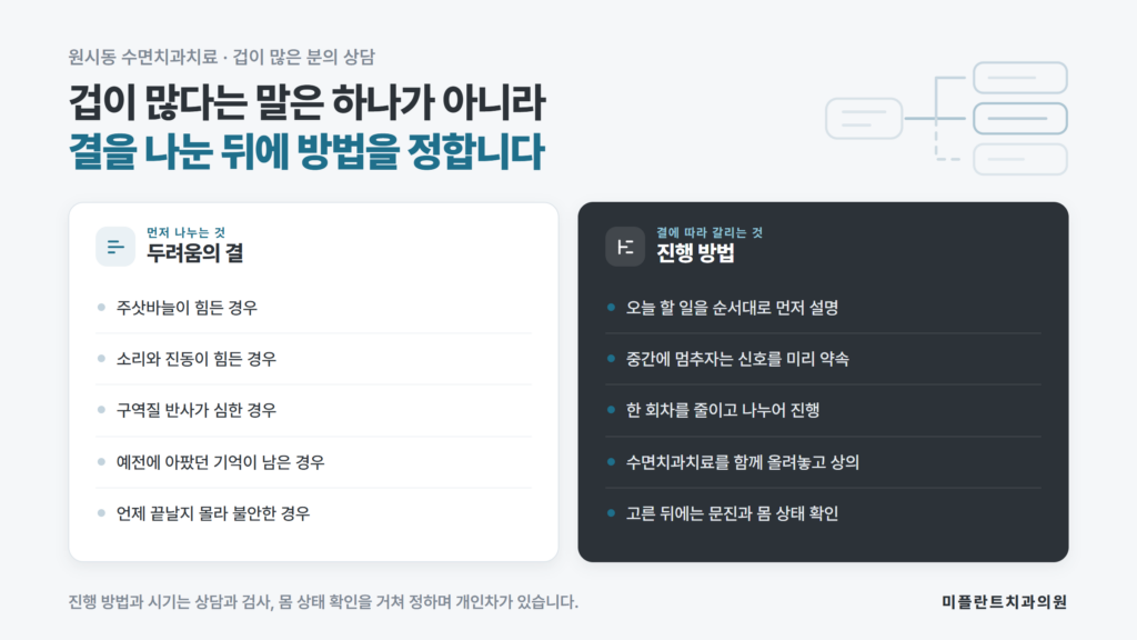 원시동 수면치과치료 미플란트치과의원이 치과 공포의 유형을 주삿바늘, 소리와 진동, 구역질 반사, 과거 기억으로 나누고 유형별 대응과 상담에서 확인할 것을 정리한 자료 이미지