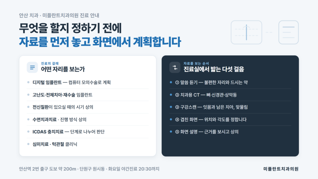안산 치과 미플란트치과의원의 진료 여섯 갈래와 CT·구강스캔 자료를 먼저 확인하는 순서, 상담에서 함께 보는 화면, 안산역 도보 안내를 정리한 자료 이미지