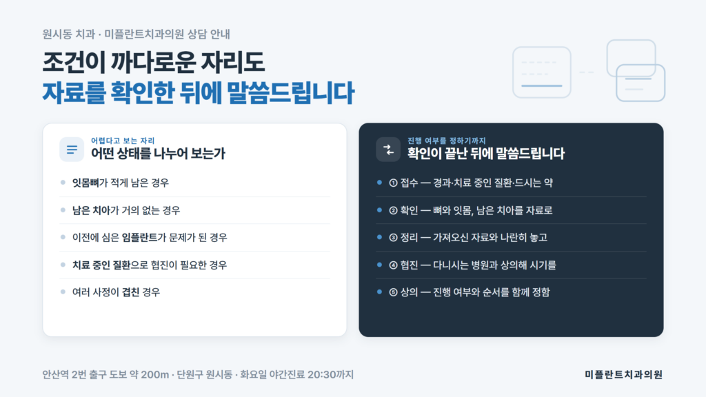 원시동 치과 미플란트치과의원이 잇몸뼈가 적거나 남은 치아가 거의 없는 경우, 이전 임플란트에 문제가 생긴 경우, 협진이 필요한 경우의 상담 흐름과 챙겨올 자료를 정리한 자료 이미지